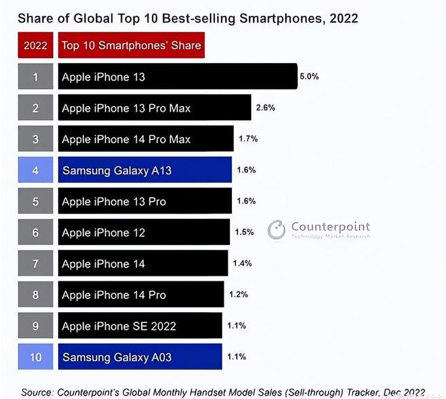 潞城苹果维修分享:为什么iPhone14的销量不如iPhone13? 