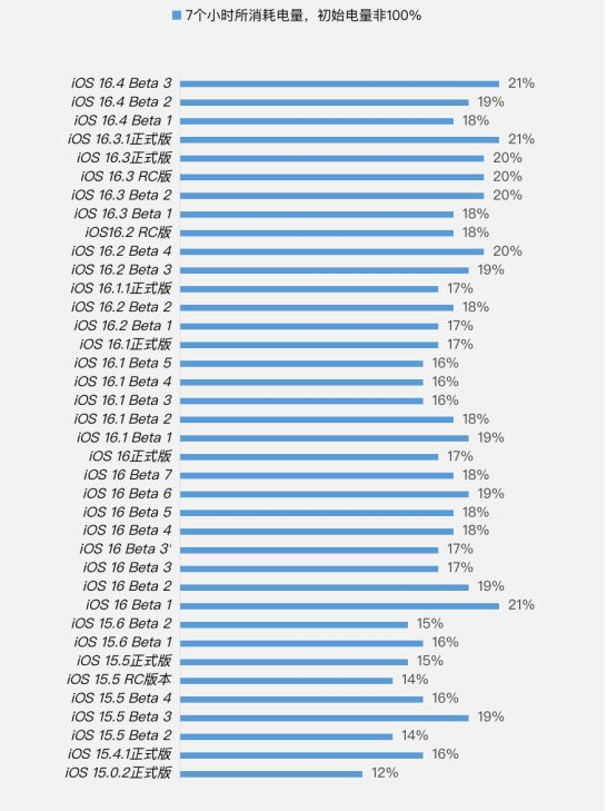 潞城苹果手机维修分享iOS 16.4 Beta 3续航跑分等测试结果汇总 