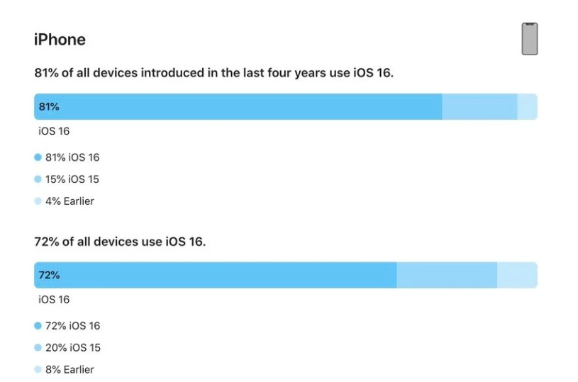 潞城苹果手机维修分享iOS 16 / iPadOS 16 安装率 