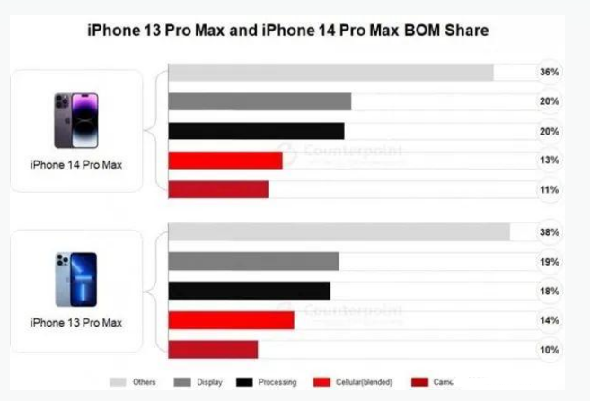 潞城苹果手机维修分享iPhone 14 Pro的成本和利润 