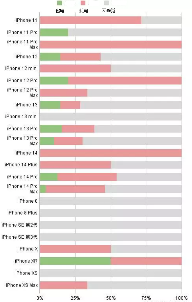 潞城苹果手机维修分享iOS16.2太耗电怎么办？iOS16.2续航不好可以降级吗？ 