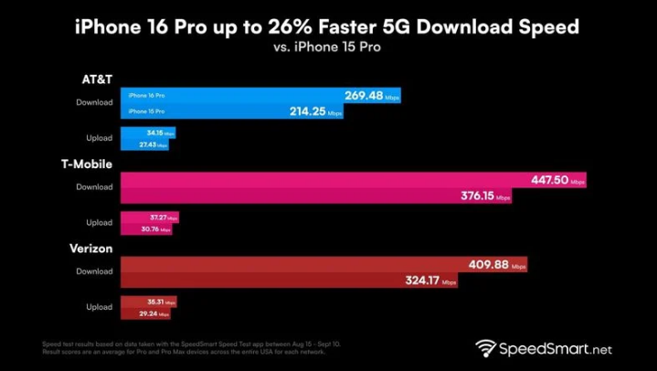 潞城苹果手机维修分享iPhone 16 Pro 系列的 5G 速度 