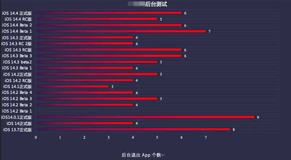潞城苹果手机维修分享iOS14.5beta1续航怎么样 