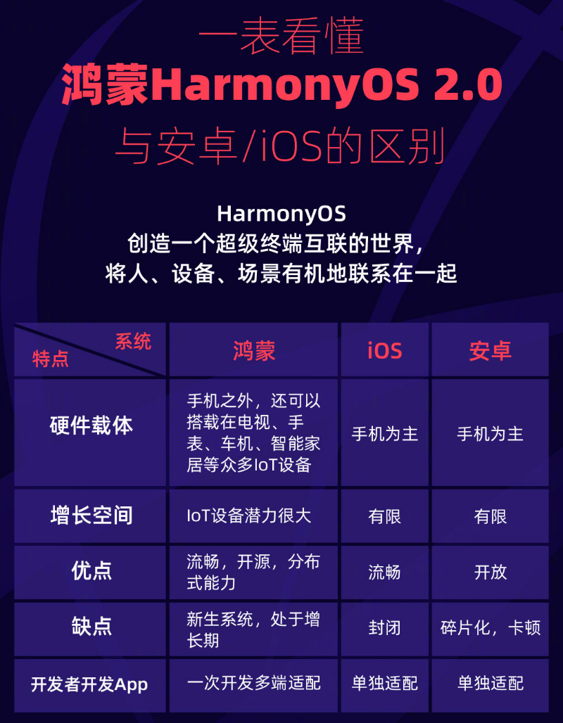 潞城苹果手机维修分享华为鸿蒙 OS 与安卓以及 iOS 都有什么区别 