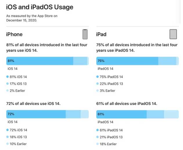 潞城苹果手机维修分享有多少用户更新了 iOS 14 