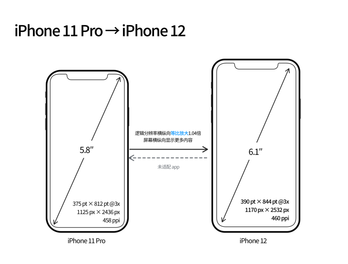 潞城苹果手机维修分享iPhone 12 mini 和 iPhone 12 Pro 的尺寸变化会改变显示内容吗 